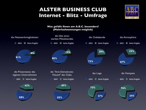 ABC Mitglieder stimmten per Internet ab. Hier das Ergebnis zur Frage, was den Mitgliedern besonders am Club gefällt. Möglich waren Mehrfachnennungen.